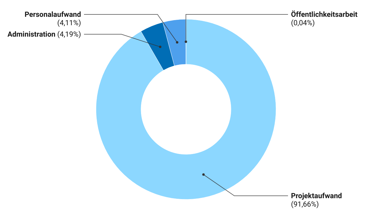 Grafik der Mittelverwendung der Stiftung