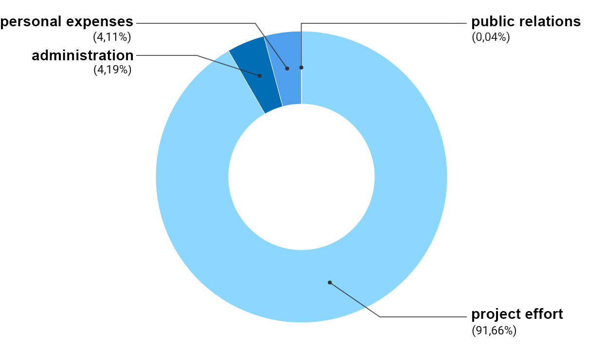 Graph showing the foundation's use of funds