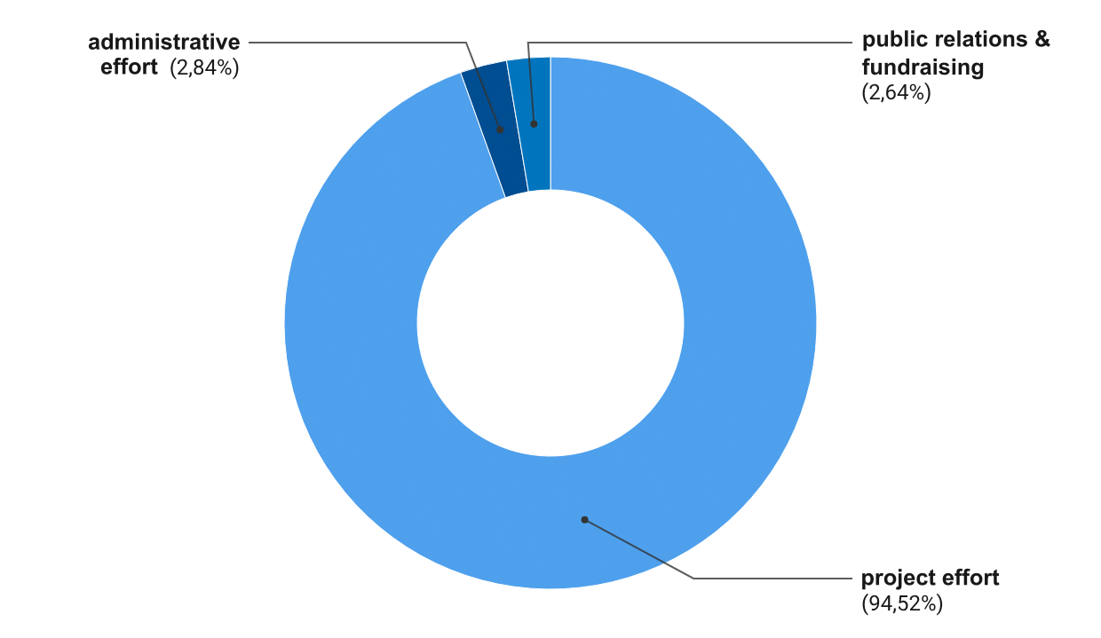 Graph showing the foundation's use of funds