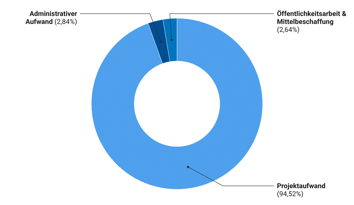 Grafik zur Mittelverwendung der Stiftung