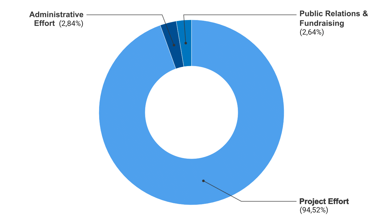 Graph showing the foundation's use of funds